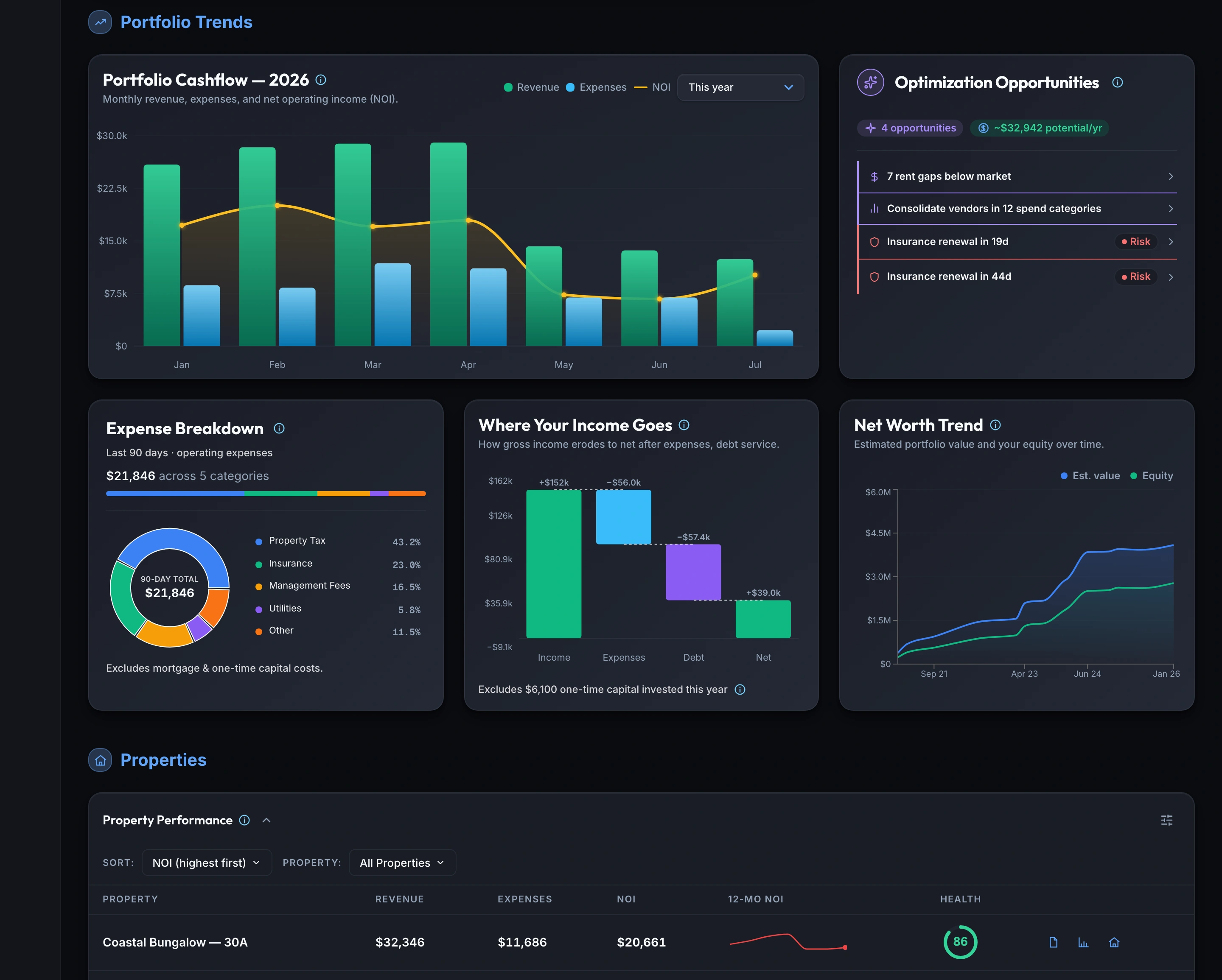 Keystone IQ dashboard — Portfolio Cash Flow, Optimization Opportunities, Expense Breakdown, and Net Worth Trend