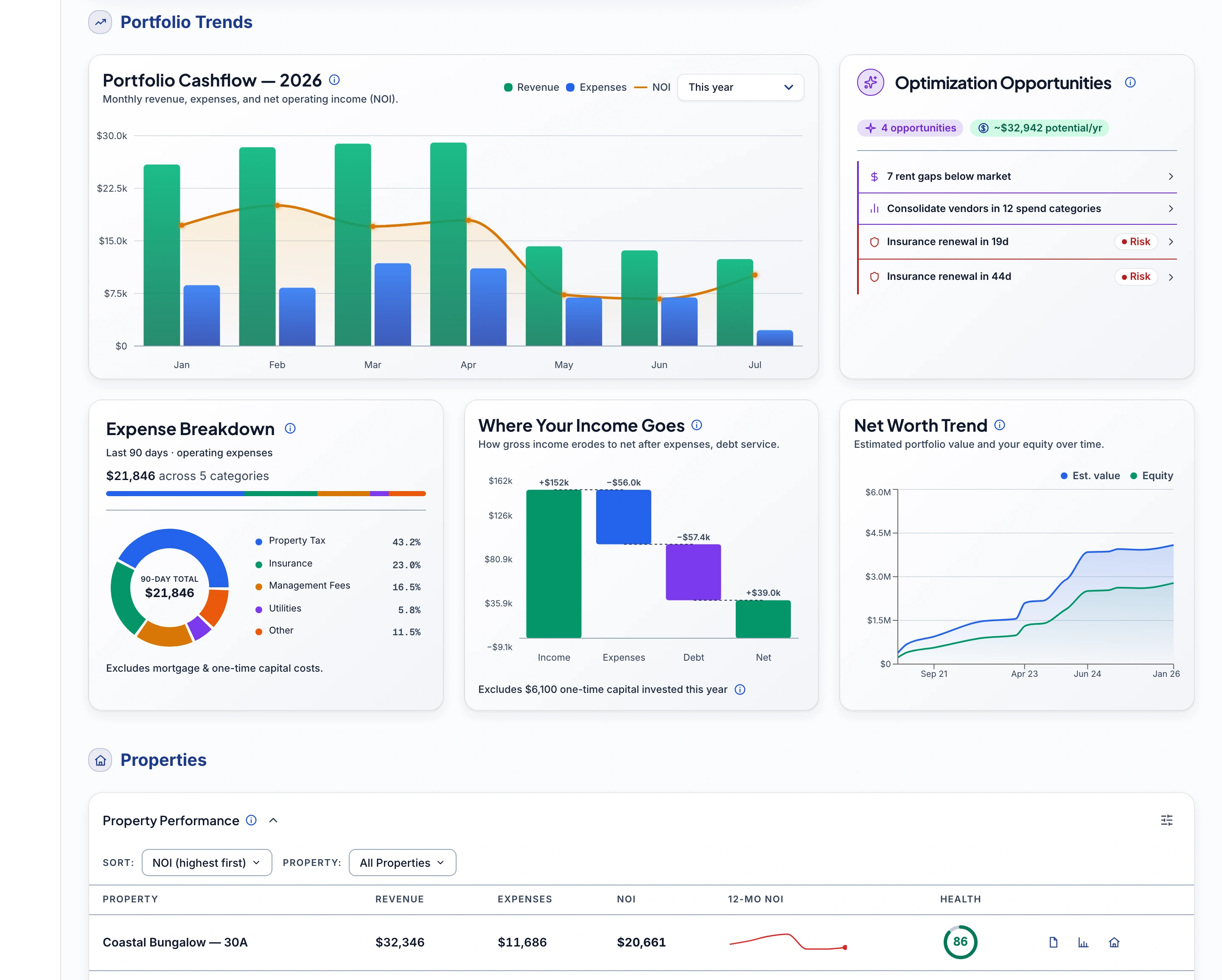 Keystone IQ dashboard — Portfolio Cash Flow, Optimization Opportunities, Expense Breakdown, and Net Worth Trend