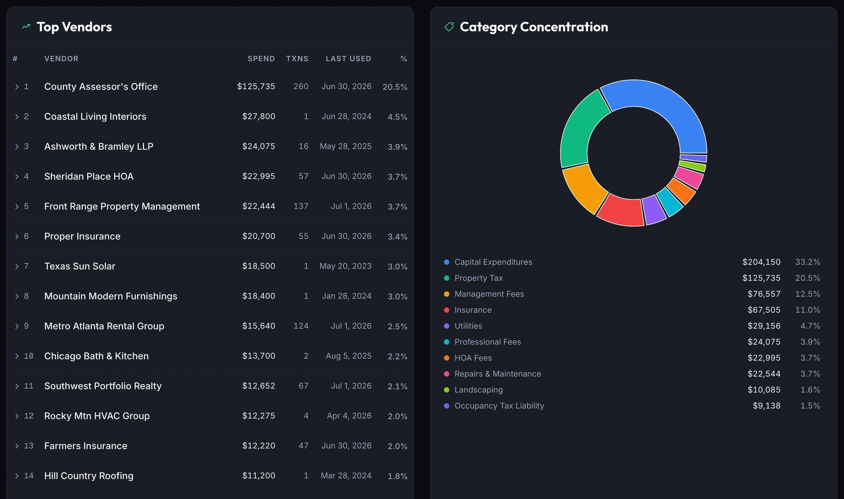 Keystone IQ Vendor Spend Intelligence — a ranked Top Vendors table beside a Category Concentration donut splitting spend across capital expenditures, property tax, management fees, insurance, and more.