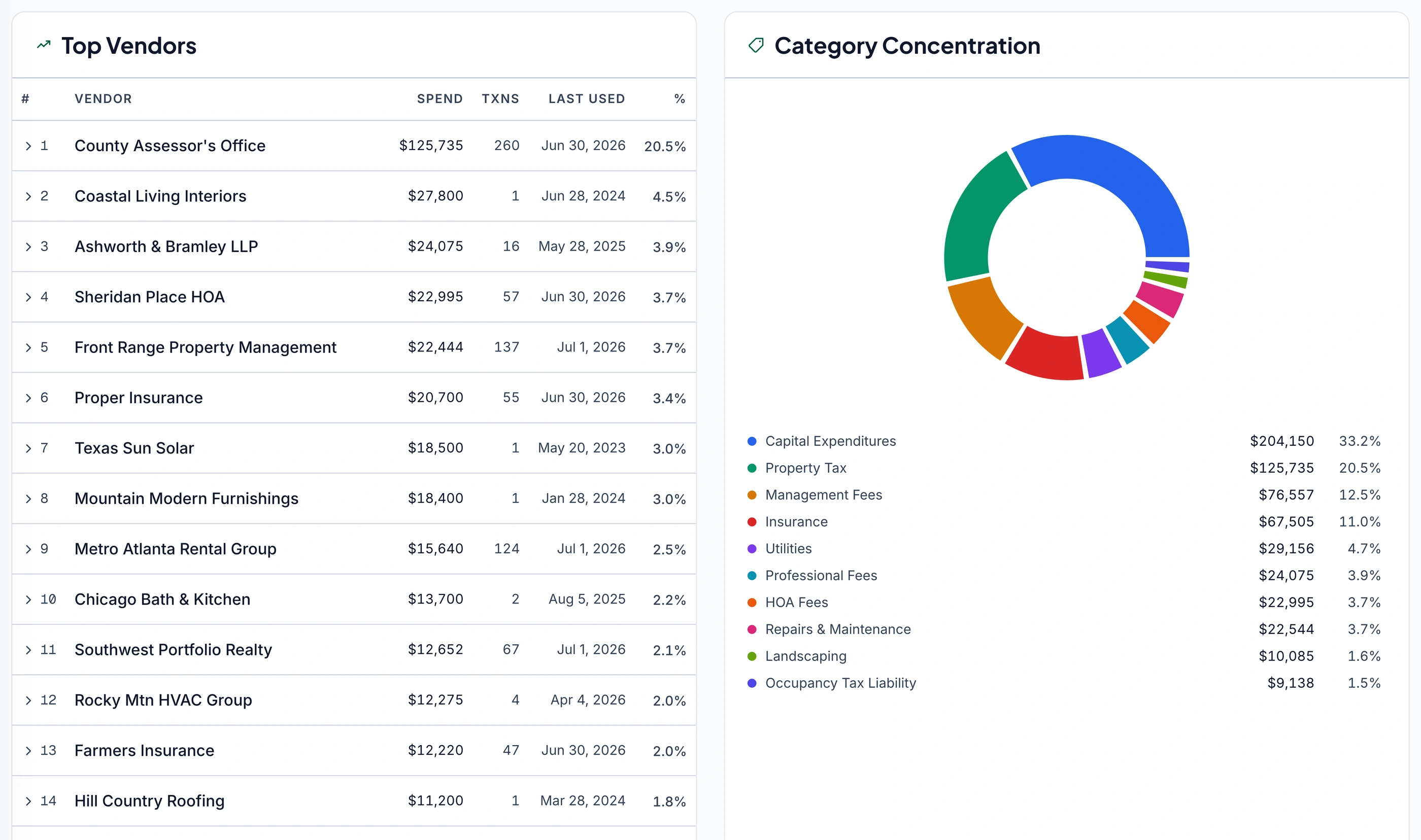 Keystone IQ Vendor Spend Intelligence — a ranked Top Vendors table beside a Category Concentration donut splitting spend across capital expenditures, property tax, management fees, insurance, and more.