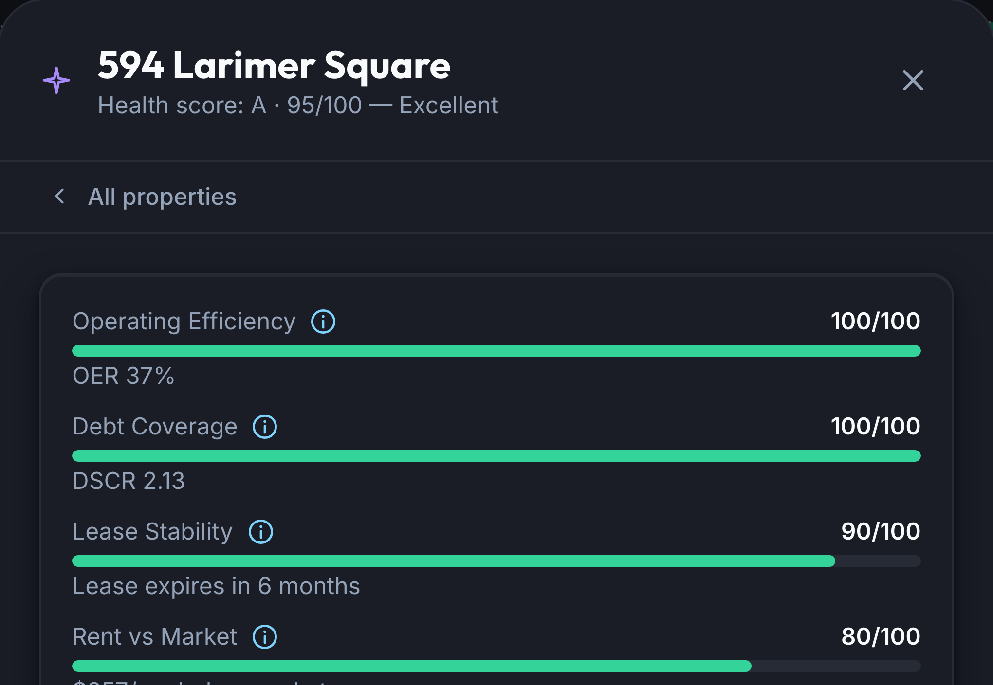 Keystone IQ property health breakdown for 594 Larimer Square — Health score A, 95/100, Excellent. Operating Efficiency 100/100, Debt Coverage 100/100 (DSCR 2.13), Lease Stability 90/100 (lease expires in 6 months), Rent vs Market 80/100 ($257/mo below market), Maintenance Health 100/100.