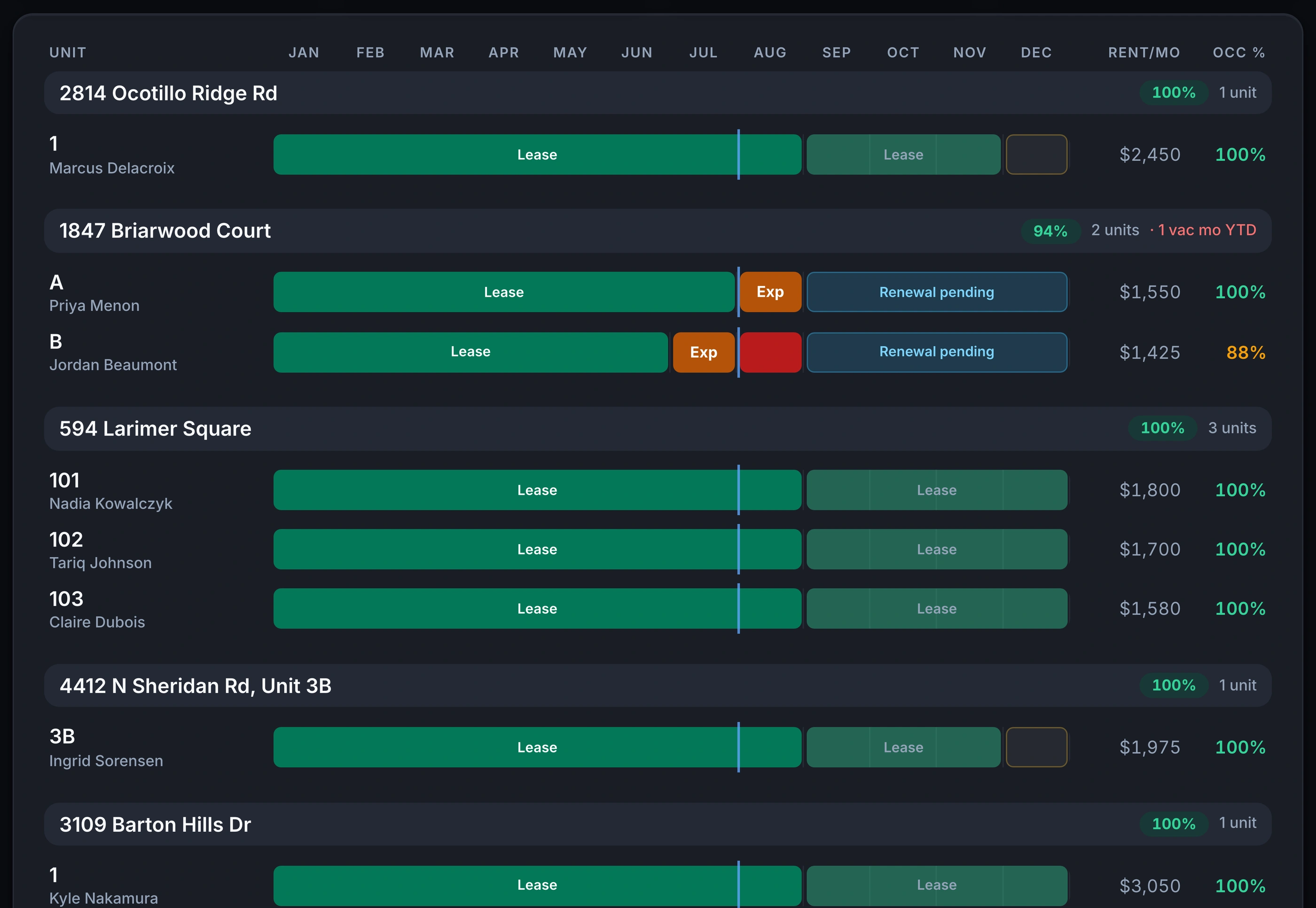 Keystone IQ occupancy timeline — each unit's lease shown month by month across the year, grouped by property with monthly rent and occupancy percentage, lease renewals pending and expirations flagged.