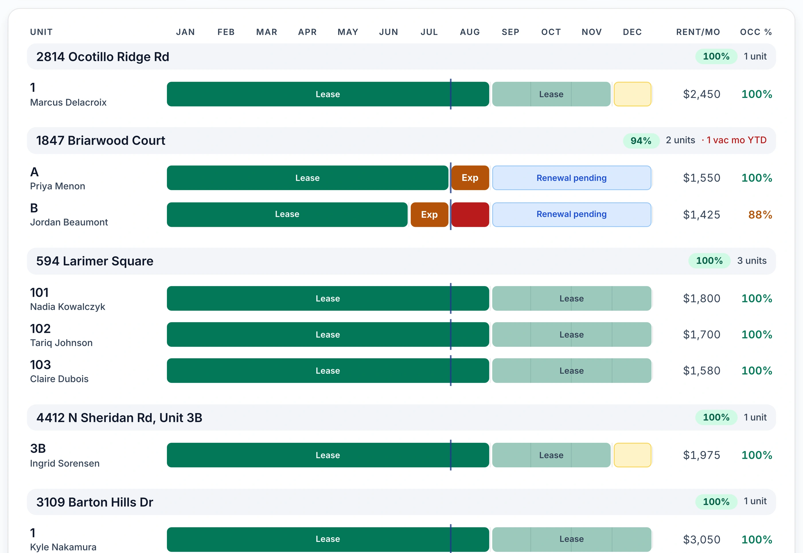 Keystone IQ occupancy timeline — each unit's lease shown month by month across the year, grouped by property with monthly rent and occupancy percentage, lease renewals pending and expirations flagged.